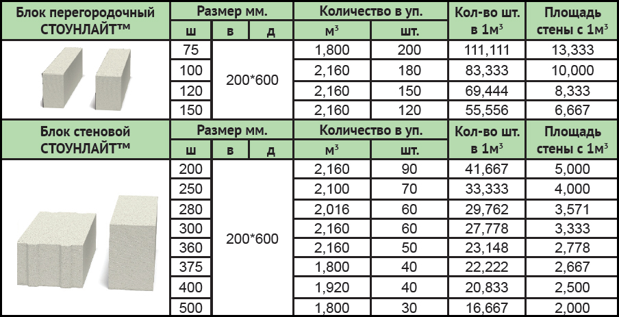 Газобетонные блоки Стоунлайт д цена и размеры